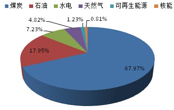 在我国能源消费结构中,煤炭在一次能源消费中所占的比例过大,而石油