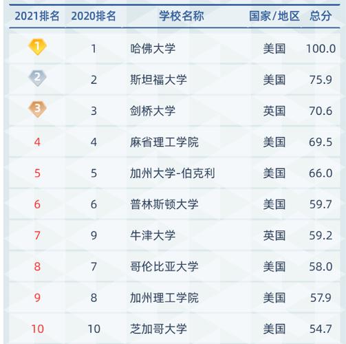 2021软科世界大学学术排名正式发布!多伦多大学稳居加拿大no.