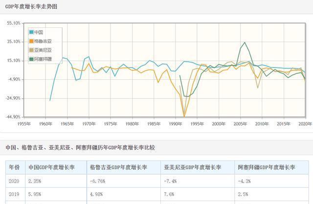 格鲁吉亚等国gdp增速格鲁吉亚曾在2017-2019保持了接近5%的中高速增长