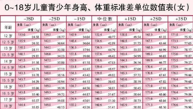 12-16岁女孩标准体重是?不是90更不是100,但超过这数就"胖"了