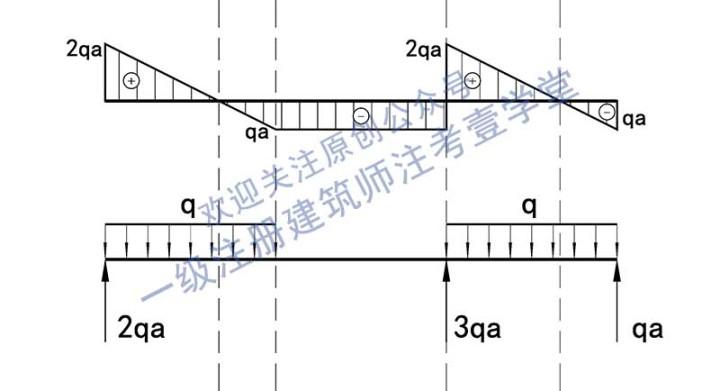 一级注册建筑师真题实战-建筑结构(16)静定梁的剪力图