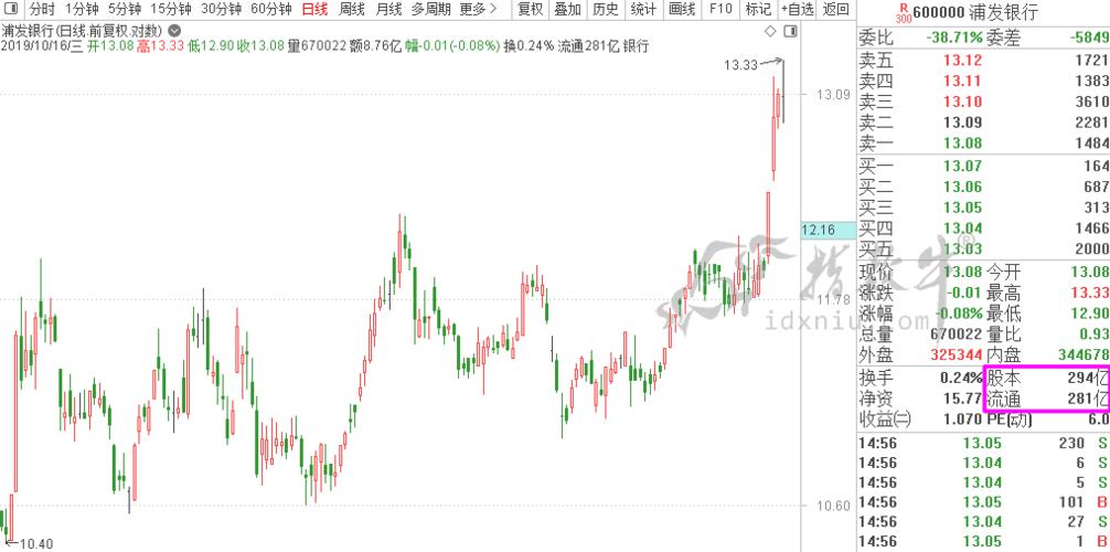 浦发银行600000行情信息