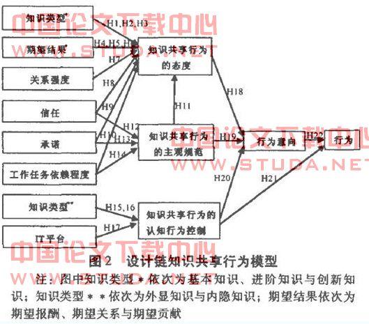 试论计划行为理论的设计链知识共享因素及模型研究论文
