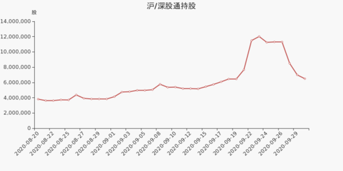 股票频道 正文 2020年9月30日,深股通持有万马股份的股份数量为648.