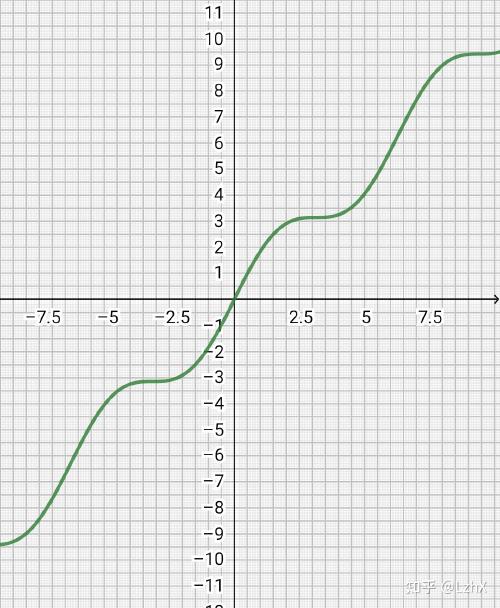 y=x sinx的图像怎么画?