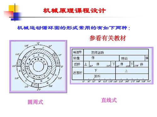 机械原理课程设计 机械运动循环图的形式常用的有如下两种: 参看有关
