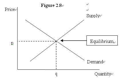 ap微观经济学markets&prices(二)