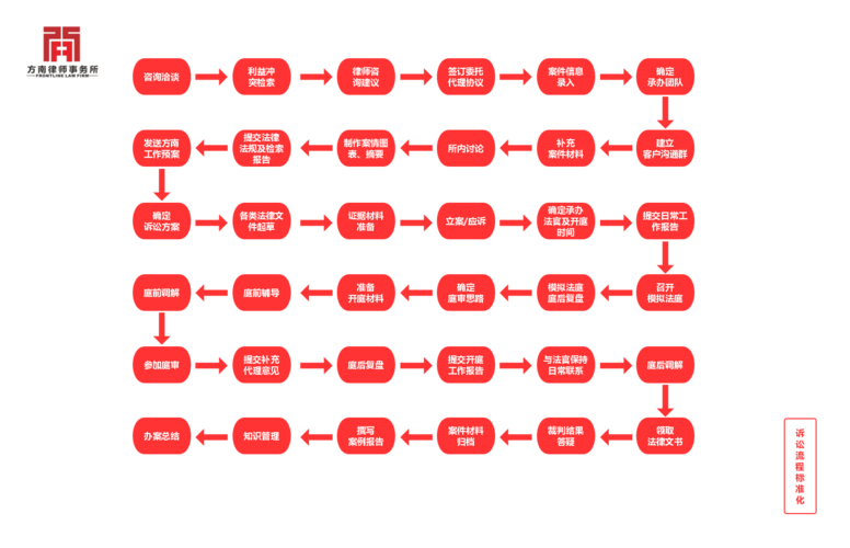 参加庭审 立案/应诉 确定承办 法官及开庭 时间 召开 模拟法庭 庭后