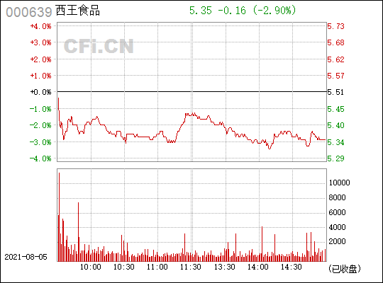 西王食品(000639)_股票行情,行情首页_中财网