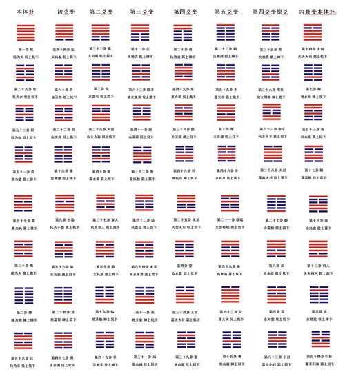 离中虚,坎中满,兑上缺,巽下断 每一卦变出八个卦,八个卦变成六十四卦