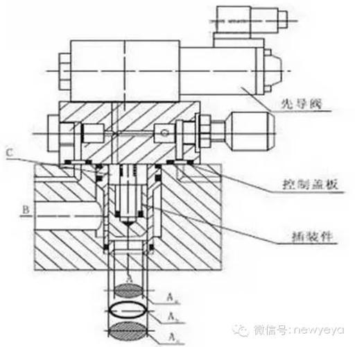 二通插装阀结构