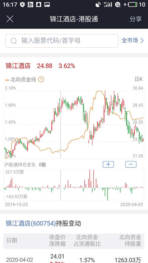 首旅酒店 13.43 -0.01(-0.07%) _ 股票行情 _ 东方