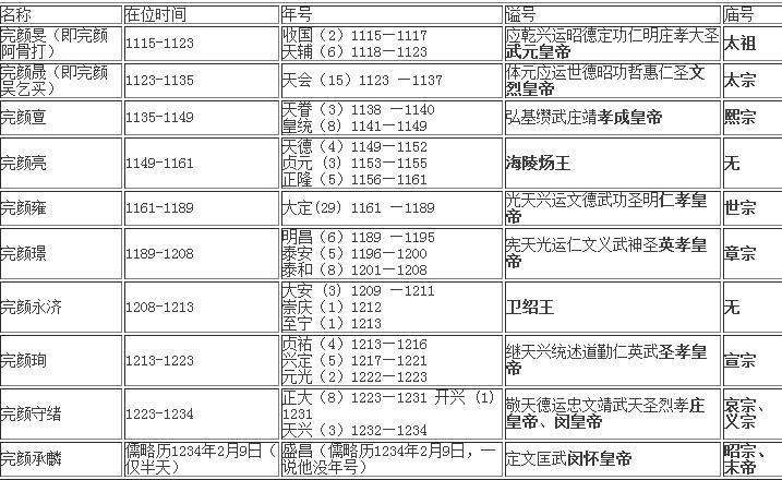金朝皇帝画像 全部都要!
