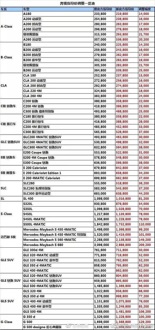关税下调 北京奔驰4s店价格一览表 梅赛德斯amg销售中心 北京奔驰4s