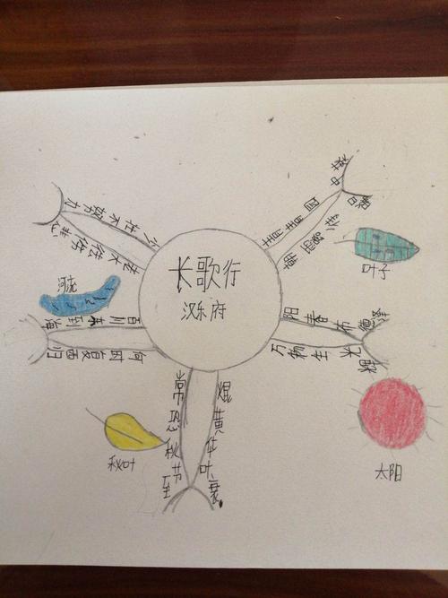 跟着思维导图背古诗——长歌行