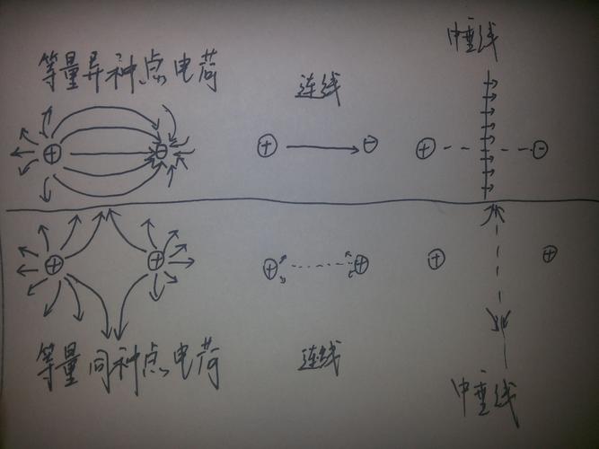 能不能帮我画一下:正/负 点电荷的电场线分 布;电势在