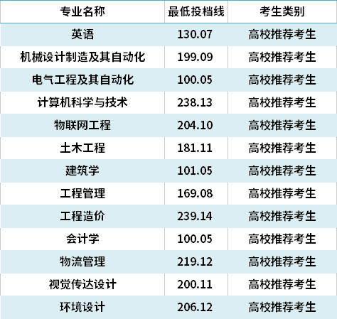 2021年青岛城市学院专升本分数线是多少最低投档线多少