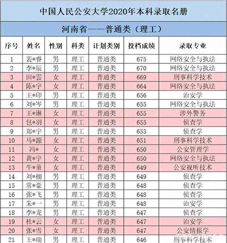 中国人民公安大学2020在河南的录取情况