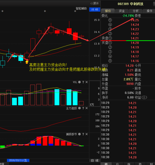 股票 正文  中利科技(002309)股价在成本下方运行.
