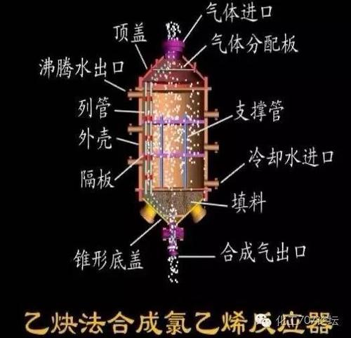 多段绝热式固定床反应器 反应前后的物料在床层中自己进行换热称作自