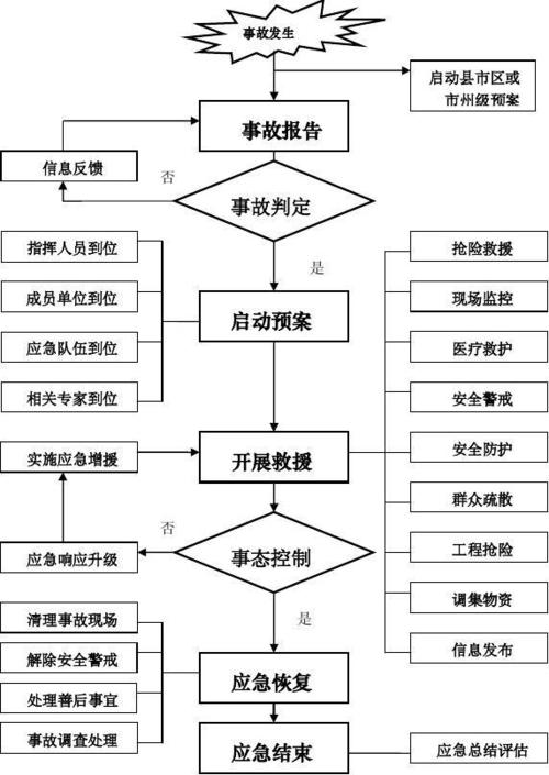 甘肃省生产安全事故应急响应流程图