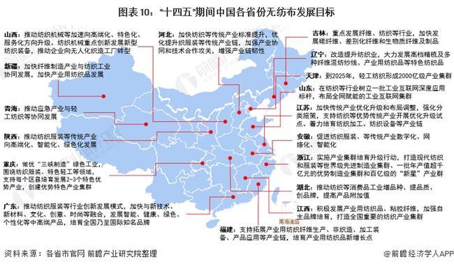重磅2022年中国及31省市无纺布行业政策汇总及解读全重点突破相关技术