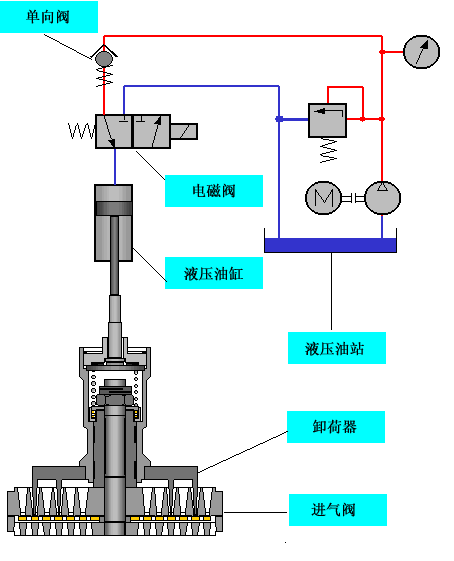 当气缸进气终了时,在液压作用下吸气阀的阀片被卸荷器强制地保持在