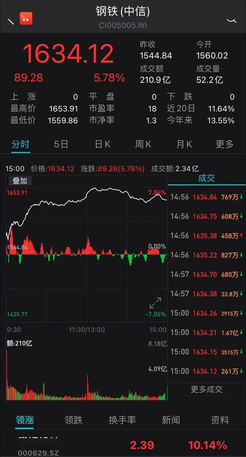 下游需求启动,钢铁股的好日子来了