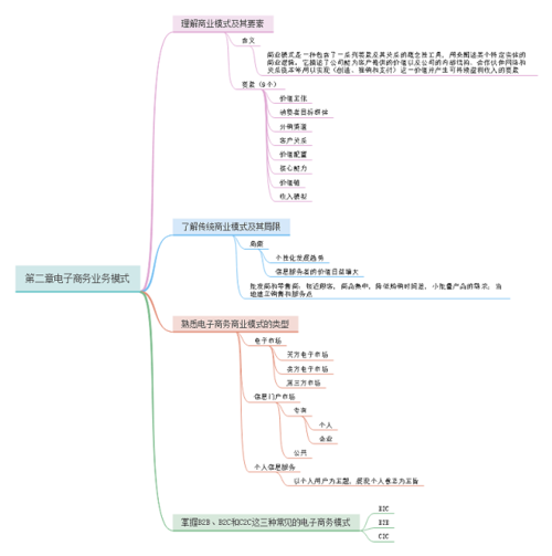 电子商务思维导图