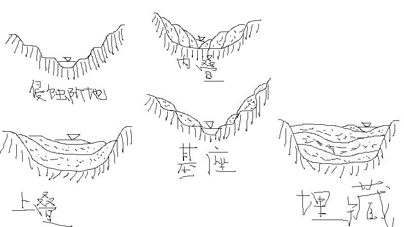 属于 回答 根据阶地的结构和形成作用性质可分为侵蚀阶地和堆积阶地