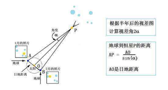 十分遥远时,我们所采用的基线已经无法产生可以被精确测量的视差角
