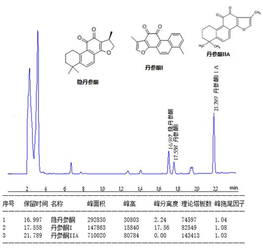 丹参中丹参酮类成分检测 ----壹号色谱柱acclaim c18是您最好的选择