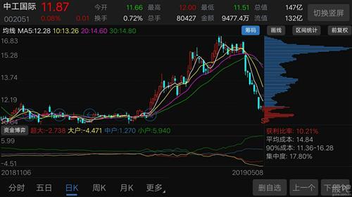 获利盘没有多少了_中工国际(002051)股吧_东方财富网