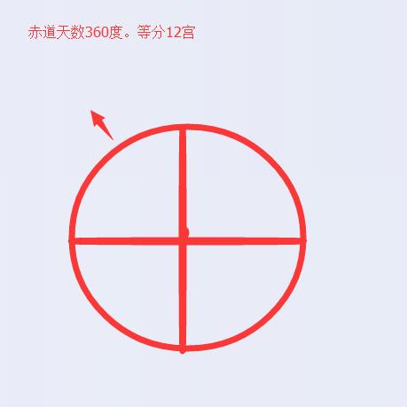 七政四余由赤道四正岁差变为黄道说古今星制之别