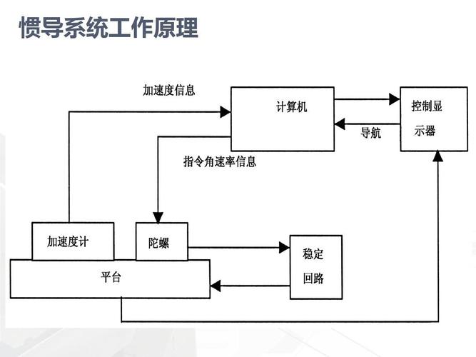 飞机惯性导航系统ppt