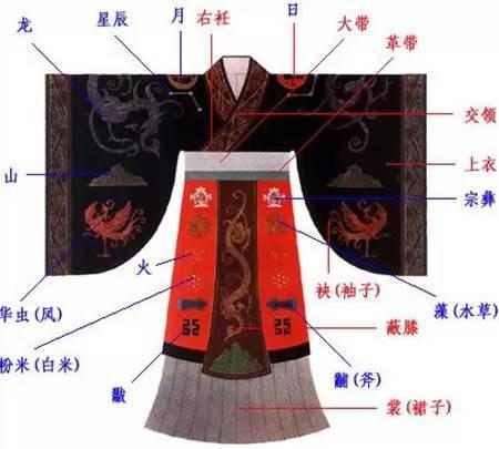 玄衣肩部织日,月,龙纹;背部织星辰,山纹;袖部织火,华虫,宗彝纹.