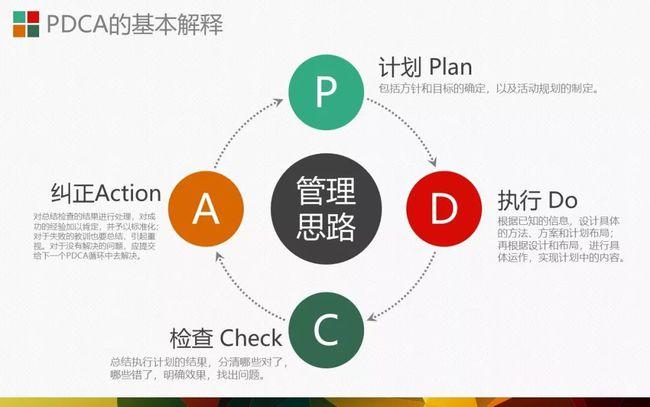 你知道什么是pdca循环图吗