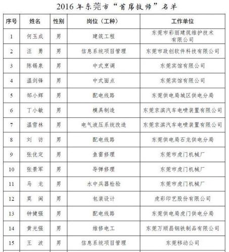 东莞"首席技师"名单出炉 83名技术带头人榜上有名