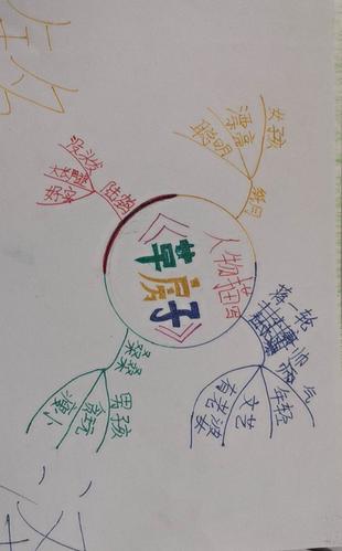 《草房子》人物简介 思维导图