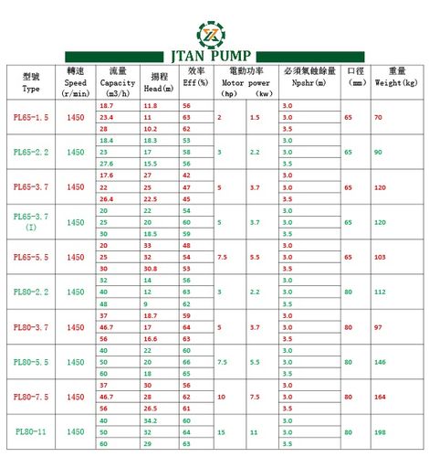 流量与扬程功率对照表——立式管道泵(4p)