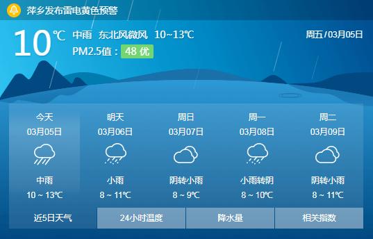 未来几天,萍乡天气依旧"泡"在水里