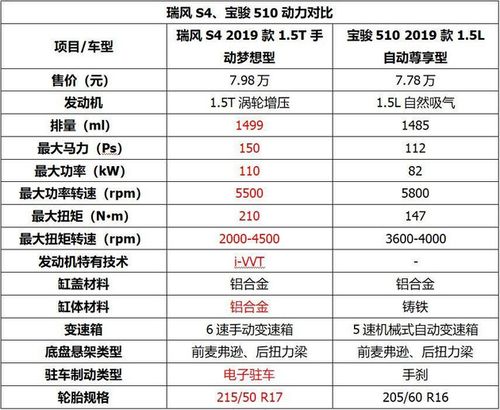 宝骏510发动机 至于动力参数,先看个列表吧