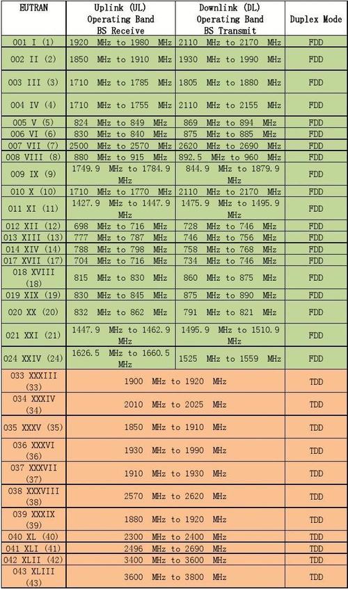 lte频段分配表(2)  uplink (ul) downlink (dl) operating band