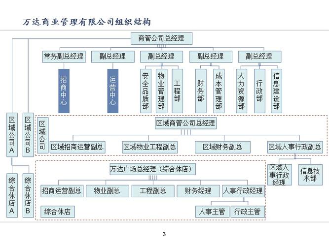 万达组织结构图1ppt
