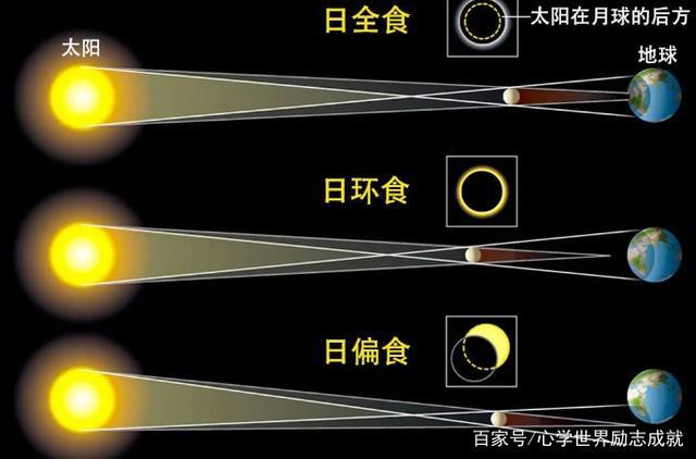 宇宙奇观!日食,天狗食日