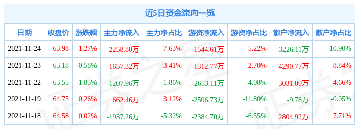 海大集团11月24日资金流向解析_股票频道_证券之星