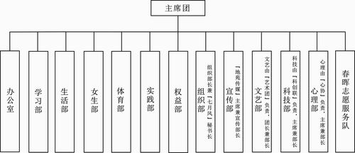 附:地学院学生会机构设置架构图2018年3月5日共青团地球科学与技术