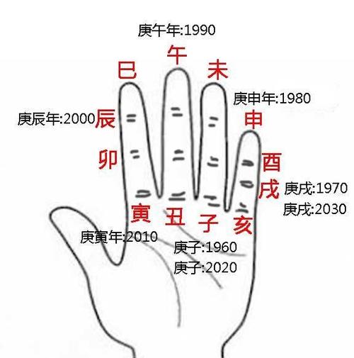 奇门遁甲快速入门之掌上天干地支纪年法怎么计算的方法