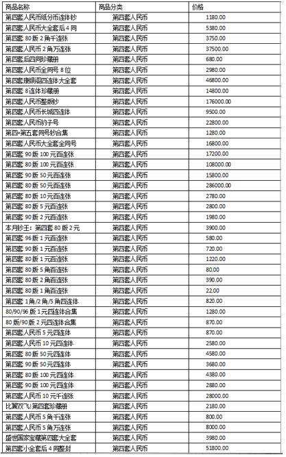 2019最新钱币收藏价格表新鲜出炉