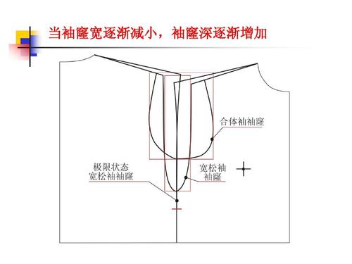 当袖窿宽逐渐减小, 当袖窿宽逐渐减小,袖窿深逐渐增加